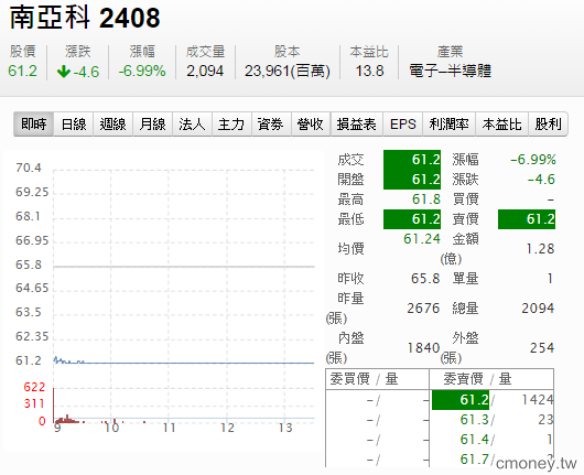 一步錯步步錯！林恩如粉絲-S小姐 買南亞科(2408)從希望到絕望的投資歷程分享...