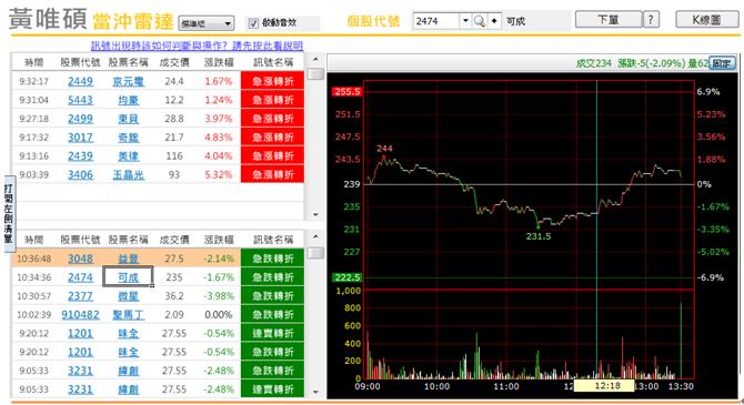 你喜歡賺15000還是65000?談當沖轉折短單與趨勢長單區別