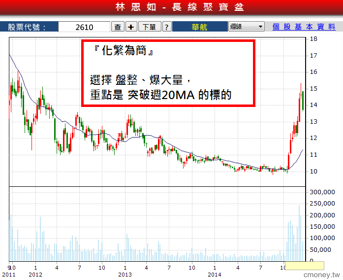 相信『簡單的力量』提高投資績效，改變能成真