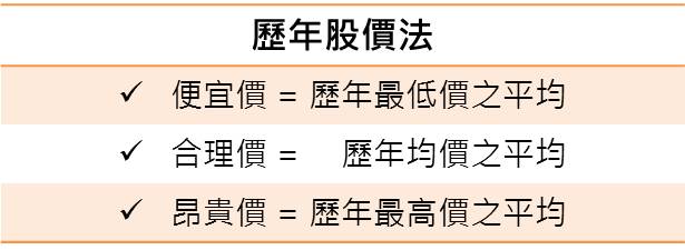 4種算股方法，10分鐘算出便宜價！(附實際演練)