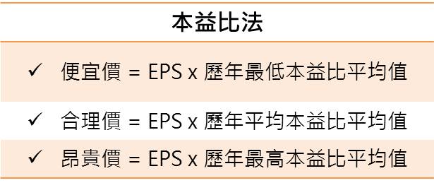 4種算股方法，10分鐘算出便宜價！(附實際演練)