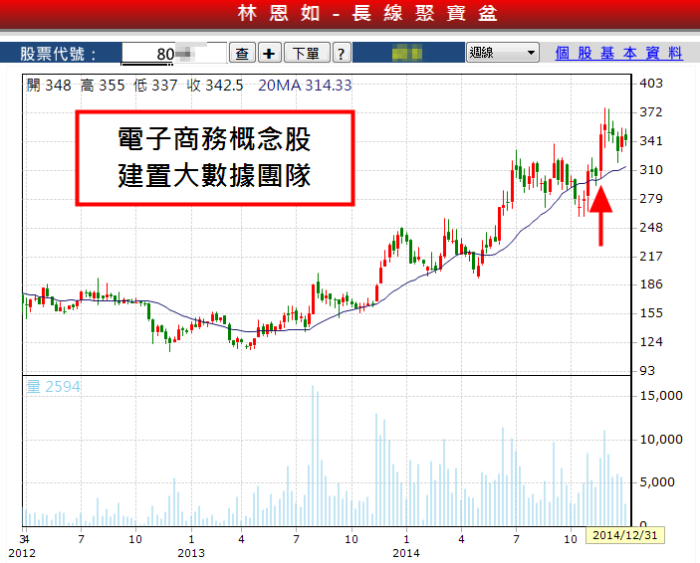 林恩如：『未來台股將更好操作！』掌握2015大方向，提早發現潛力股