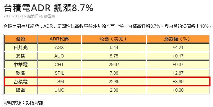 台積電快漲停,可是為何台股快要崩了?