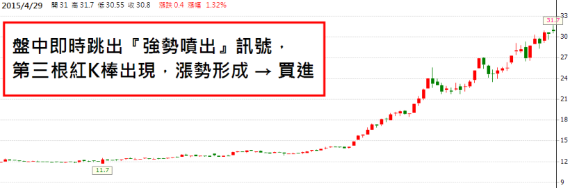 跟著圖形走！小心別被震出場，錯過 5 天賺 20％↑ 的機會！以美律(2439)為例