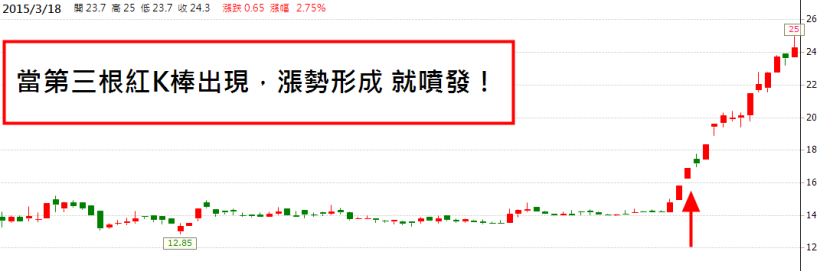 跟著圖形走！小心別被震出場，錯過 5 天賺 20％↑ 的機會！以美律(2439)為例
