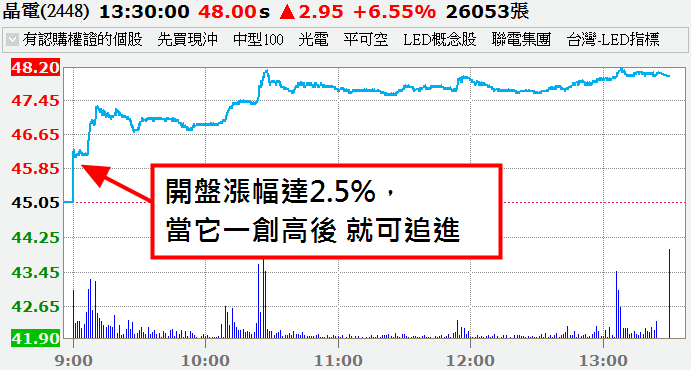 跟著圖形走！小心別被震出場，錯過 5 天賺 20％↑ 的機會！以美律(2439)為例