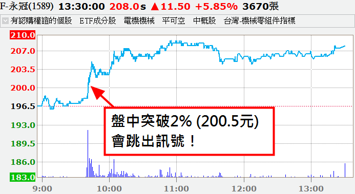 跟著圖形走！小心別被震出場，錯過 5 天賺 20％↑ 的機會！以美律(2439)為例