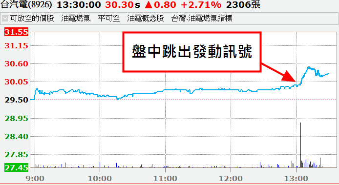 跟著圖形走！小心別被震出場，錯過 5 天賺 20％↑ 的機會！以美律(2439)為例