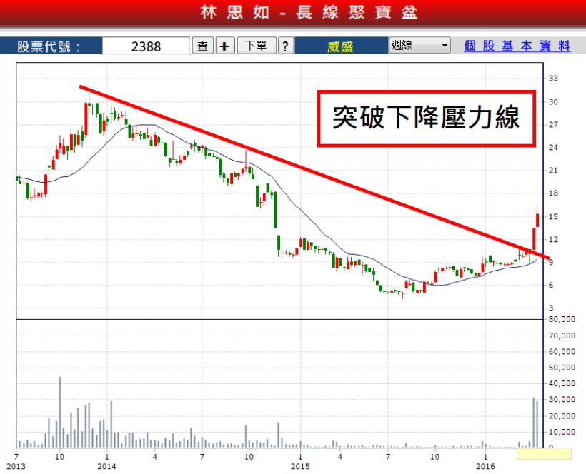 10天 獲利 50％，只要掌握黄金進場點，你也可以做到！