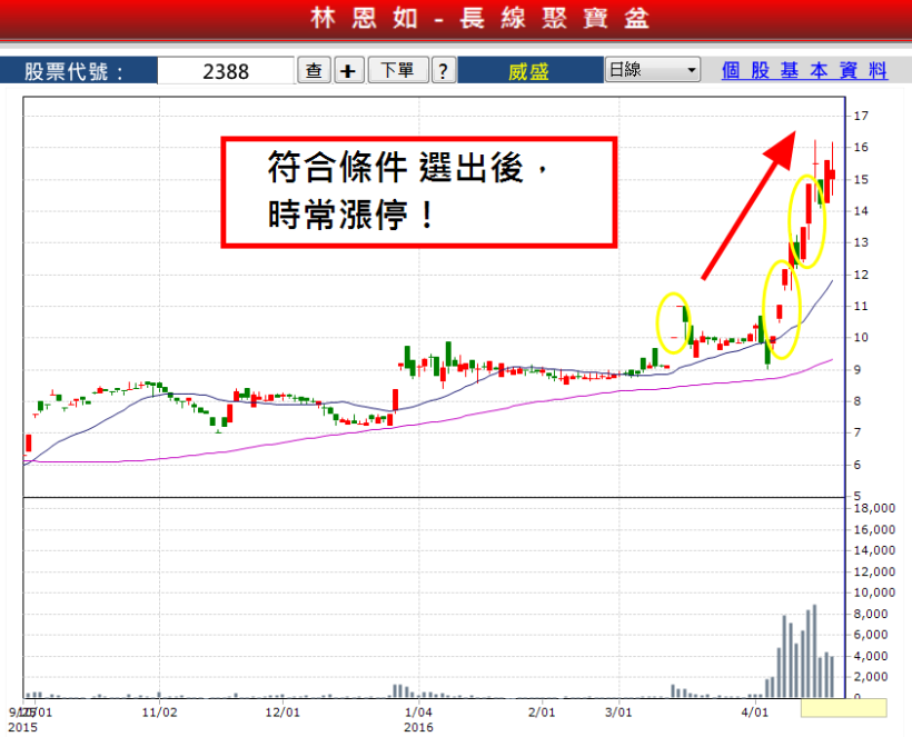10天 獲利 50％，只要掌握黄金進場點，你也可以做到！