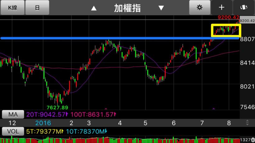 跟著圖形走！小心別被震出場，錯過 5 天賺 20％↑ 的機會！以美律(2439)為例