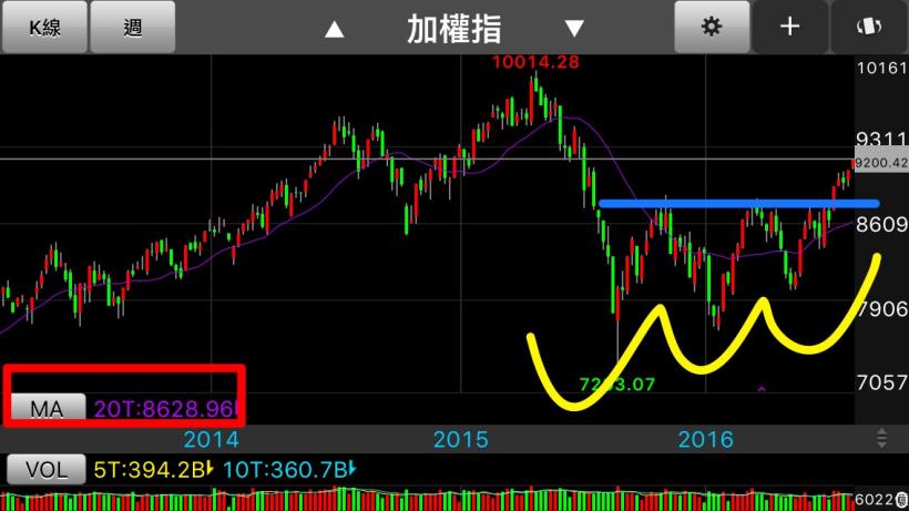 跟著圖形走！小心別被震出場，錯過 5 天賺 20％↑ 的機會！以美律(2439)為例