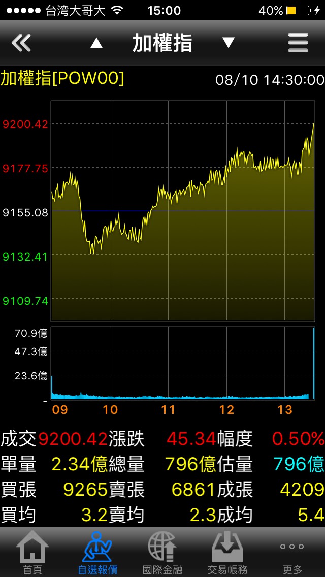 跟著圖形走！小心別被震出場，錯過 5 天賺 20％↑ 的機會！以美律(2439)為例