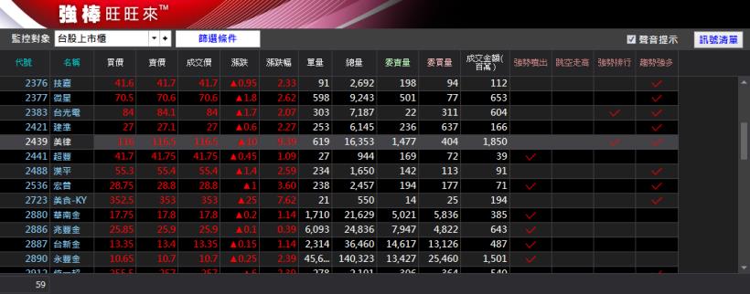 跟著圖形走！小心別被震出場，錯過 5 天賺 20％↑ 的機會！以美律(2439)為例
