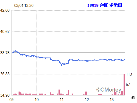 2017.02.24 以 39.70元  現股買進 8039台虹 1張