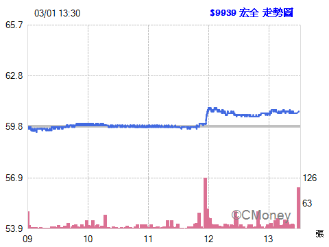 2017.02.24 以 59.40元  現股買進 9939宏全 1張