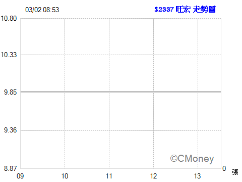 2017.03.02 以 9.85元  委託現股買進 2337旺宏 1張