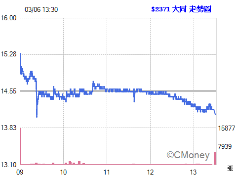 2017.03.06 以 14.10元  委託現股買進 2371大同 1張