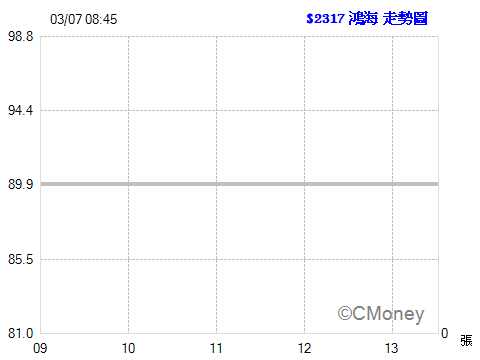 2017.03.07 以 89.70元  委託現股買進 2317鴻海 1張