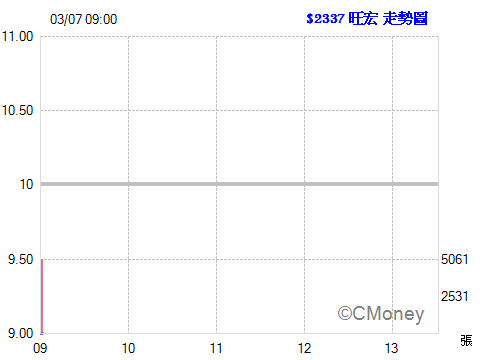 2017.03.07 以 9.00元  委託現股買進 2337旺宏 1張