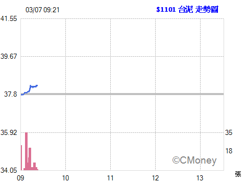 2017.03.07 以 38.25元  委託現股買進 1101台泥 1張