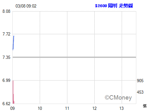 2017.03.08 以 7.69元  委託現股買進 2609陽明 10張