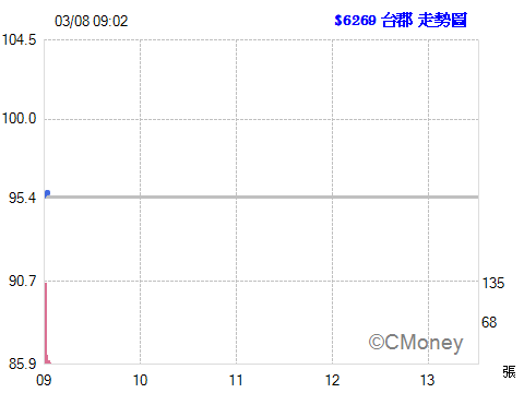2017.03.08 以 95.70元  委託現股買進 6269台郡 1張