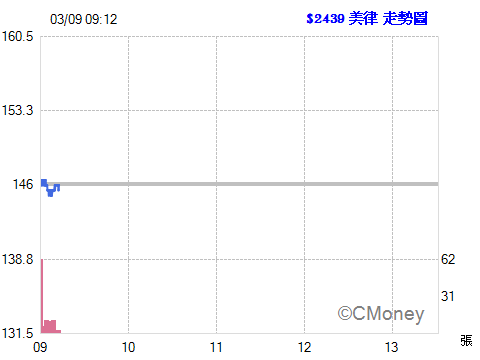 2017.03.09 以 146.00元  委託現股買進 2439美律 1張