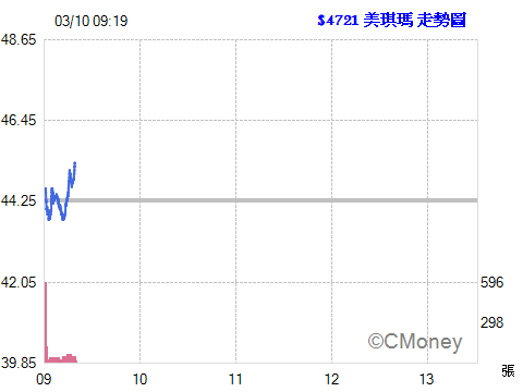 2017.03.10 以 45.20元  委託現股買進 4721美琪瑪 1張