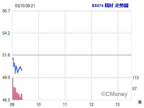 2017.03.10 以 49.90元  委託現股買進 3374精材 1張