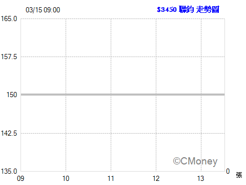 2017.03.15 以 150.00元  委託現股買進 3450聯鈞 1張