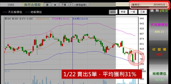小哥公開對帳單，碰到地板搶反彈，1天狠賺31％！