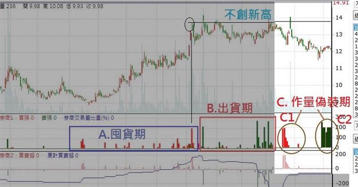 大戶的3種常見圈套