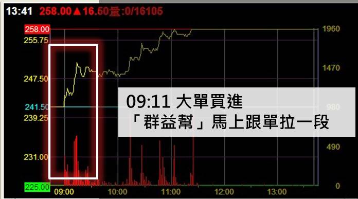 權證小哥：盤中如何發現「群益幫」？散戶也能享受大戶抬轎的方法