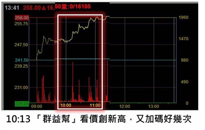 權證小哥：盤中如何發現「群益幫」？散戶也能享受大戶抬轎的方法