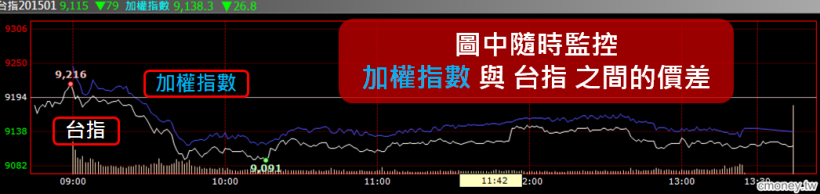 【古奇--股票期貨盤中必殺技】操作說明