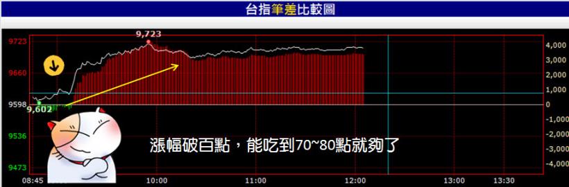 10點收工，口袋賺入15萬！開盤跳漲，你有買到最安全的進場點嗎？尤其拉回... (內附對帳單)