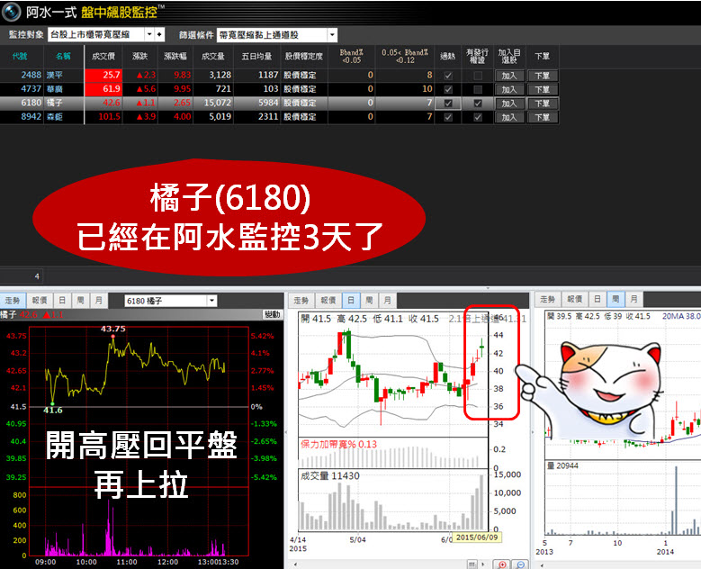 大盤跌成這樣，居然還能賺波段！用「阿水一式」順利上車...(今天選4檔有2檔漲停，太神了~)