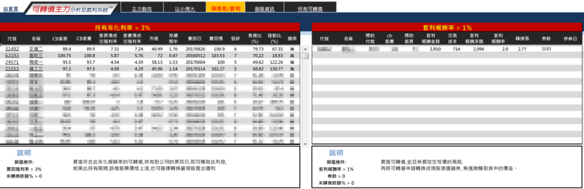 只有 2%的人才知道的「高勝率投資法」,權證小哥-可轉債主力手法分析班 告訴你!