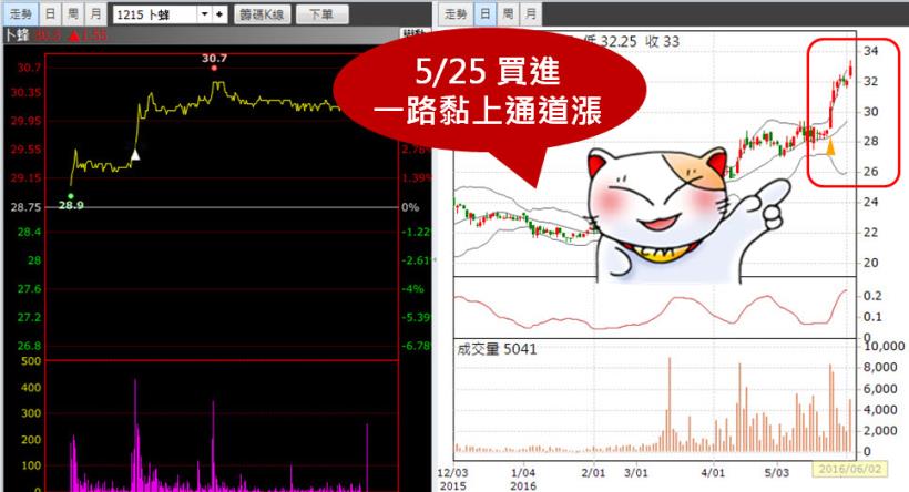 大盤剛反彈，別錯過起漲的良機！5日內賺到10％的「4大飆股元素」你有嗎？