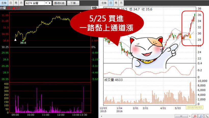 大盤剛反彈，別錯過起漲的良機！5日內賺到10％的「4大飆股元素」你有嗎？