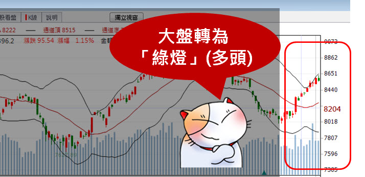 大盤剛反彈，別錯過起漲的良機！5日內賺到10％的「4大飆股元素」你有嗎？