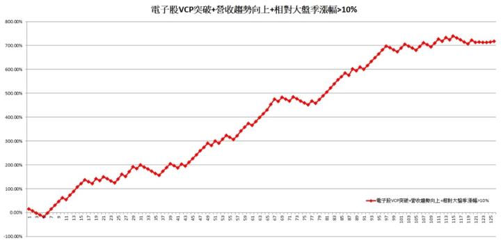 丹尼爾回測電子類股VCP圖