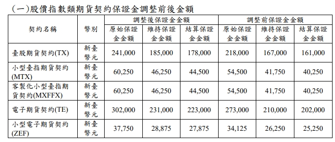 最新期交所6/25調高大台保證金24.1萬、小台60250元