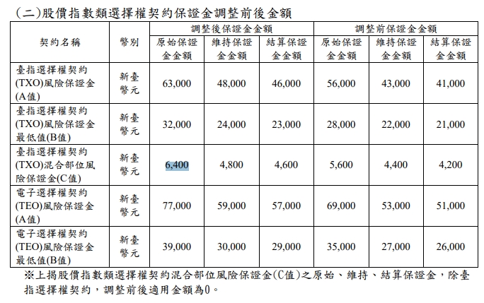 最新期交所6/25調高大台保證金24.1萬、小台60250元
