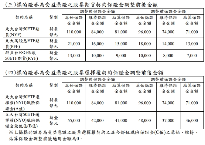 最新期交所6/25調高大台保證金24.1萬、小台60250元