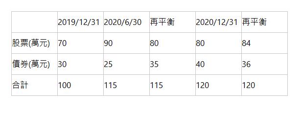  &nbsp;&nbsp;&nbsp;&nbsp;&nbsp;&nbsp;&nbsp;&nbsp;&nbsp;&nbsp;&nbsp; | 2019/12/31 | 2020/6/30 | 再平衡 | 2020/12/31 | 再平衡 | 股票(萬元) | 70 | 90 | 80 | 80 | 84 | 債券(萬元) | 30 | 25 | 35 | 40 | 36 | 合計 | 100 | 115 | 115 | 120 | 120 | 