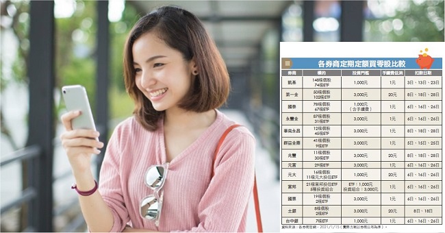 想當台積電股東？定期定額就可以輕鬆辦到！13 家券商大比拚，這 1 家種類最多、手續費最低！