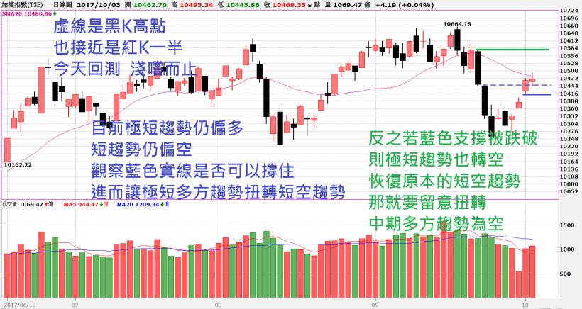 通道策略與S6範例標的