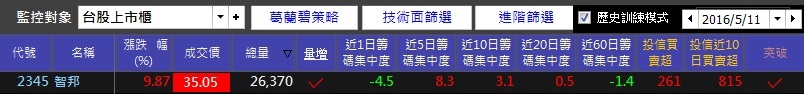 漲多的股票不能買？靠一招 追買「強勢股」，你也能 35 歲提早退休！